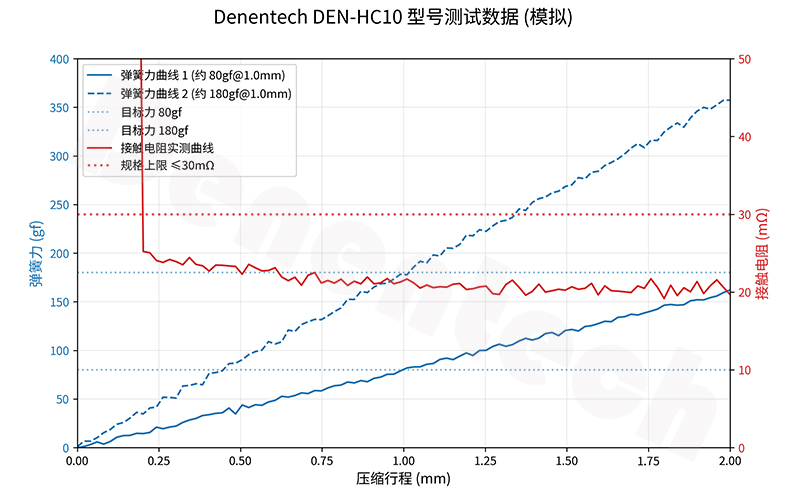 Denentech DEN-HC10型号Pogo Pin测试曲线图，展示压缩行程、弹簧力与接触电阻三者的对应关系